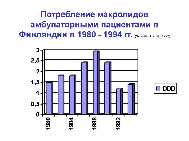 Потребление макролидов амбулаторными пациентами в Финляндии в 1980 - 1994 гг. (Seppala H. et